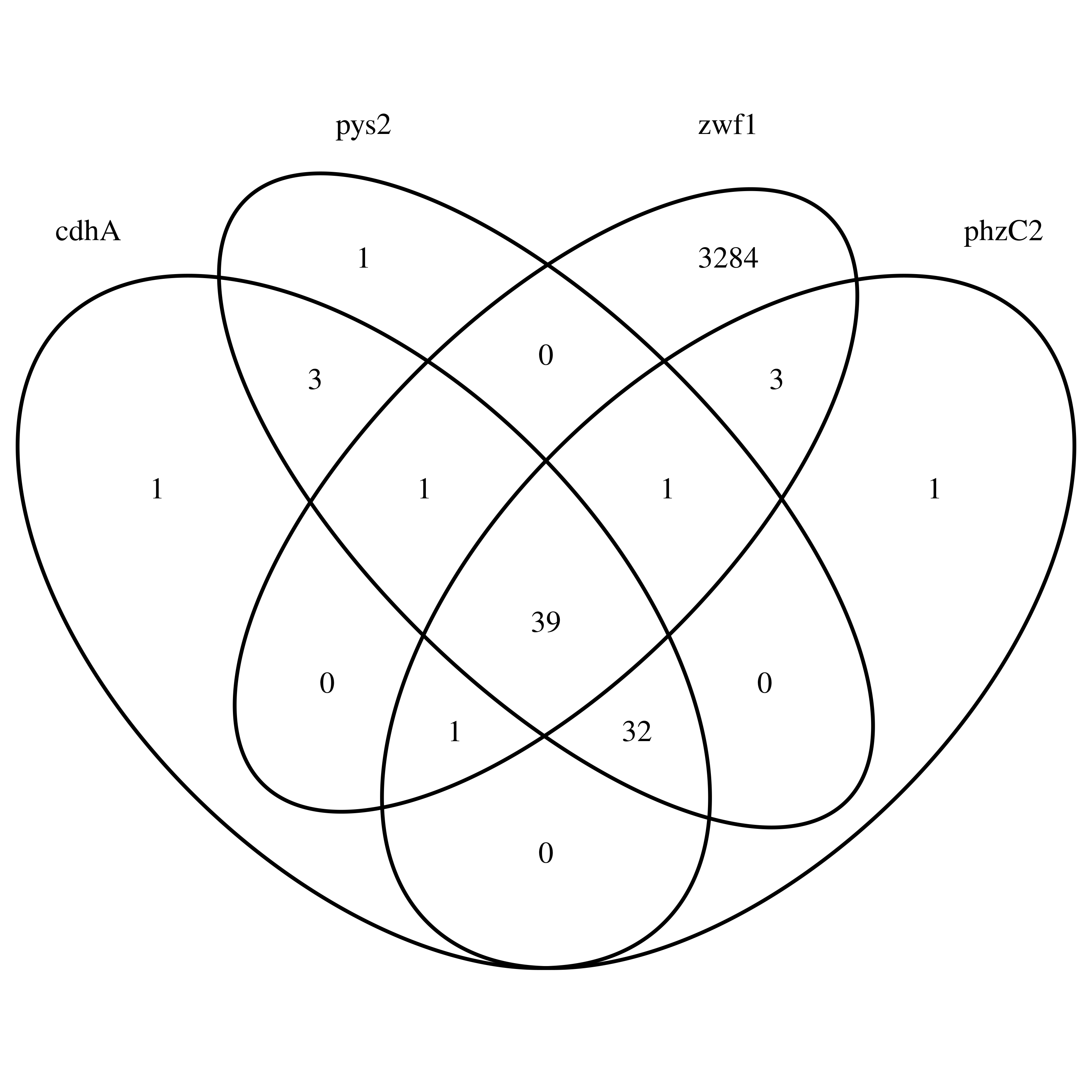 Venn diagram of *zwf1*, *cdhA*, *phzC2* and *pys2*